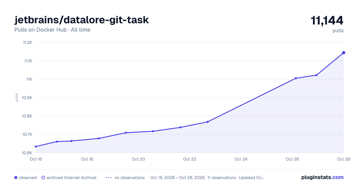 jetbrains/datalore-git-task all-time pulls chart on Docker Hub