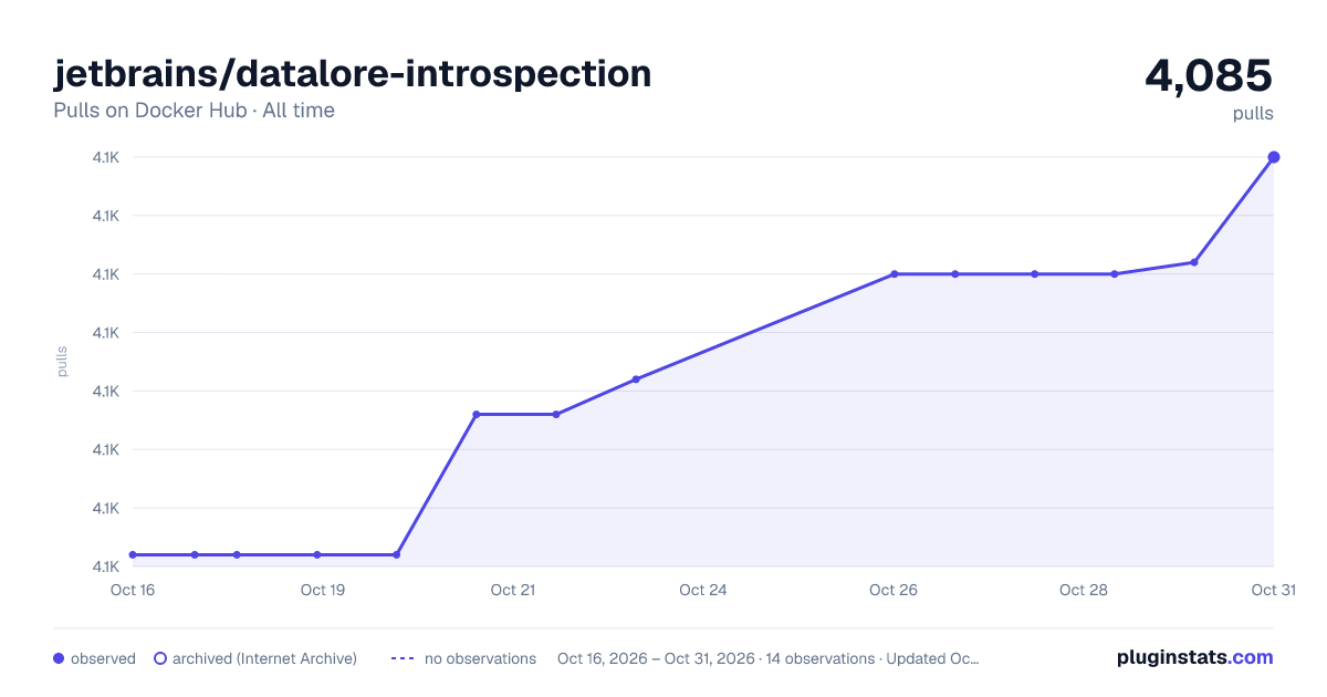 jetbrains/datalore-introspection all-time pulls chart on Docker Hub