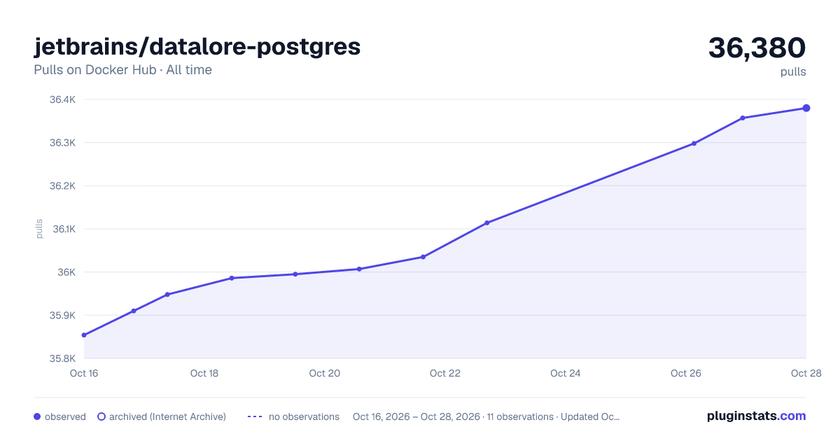 jetbrains/datalore-postgres all-time pulls chart on Docker Hub