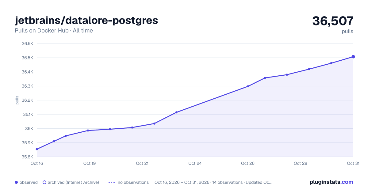 jetbrains/datalore-postgres all-time pulls chart on Docker Hub