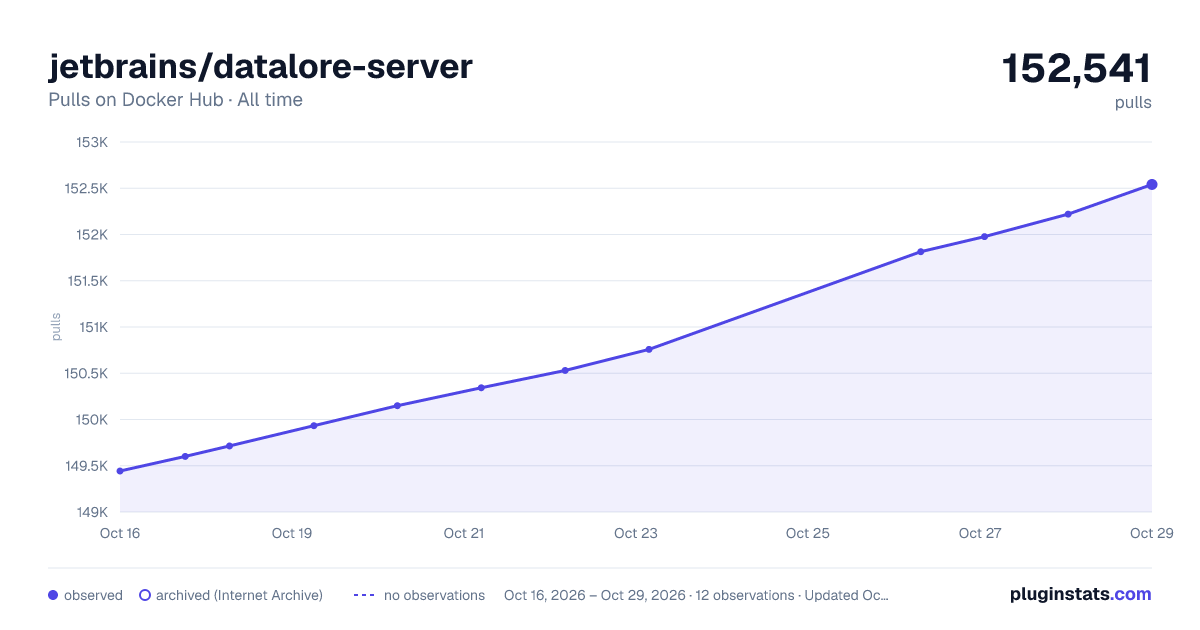 jetbrains/datalore-server all-time pulls chart on Docker Hub