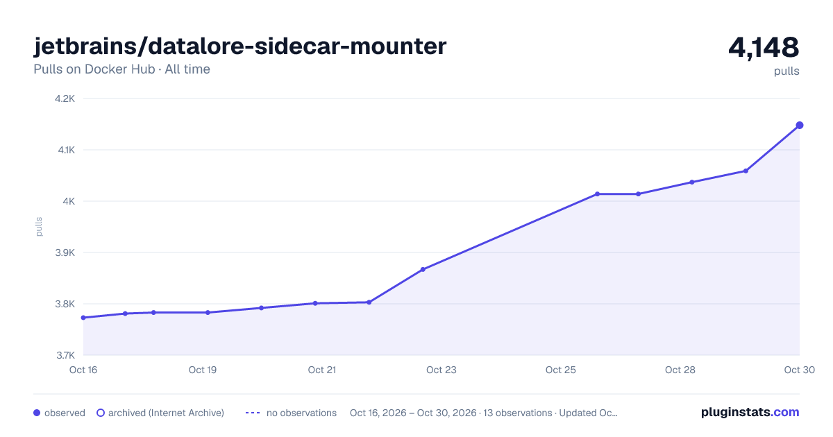 jetbrains/datalore-sidecar-mounter all-time pulls chart on Docker Hub