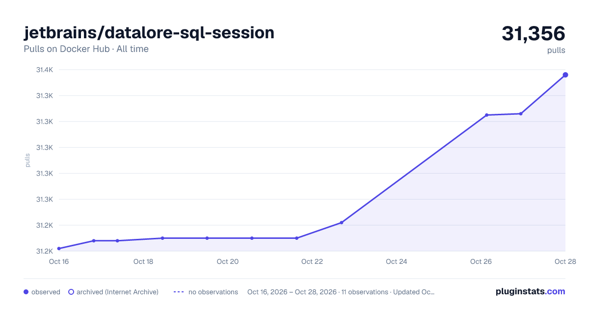 jetbrains/datalore-sql-session all-time pulls chart on Docker Hub