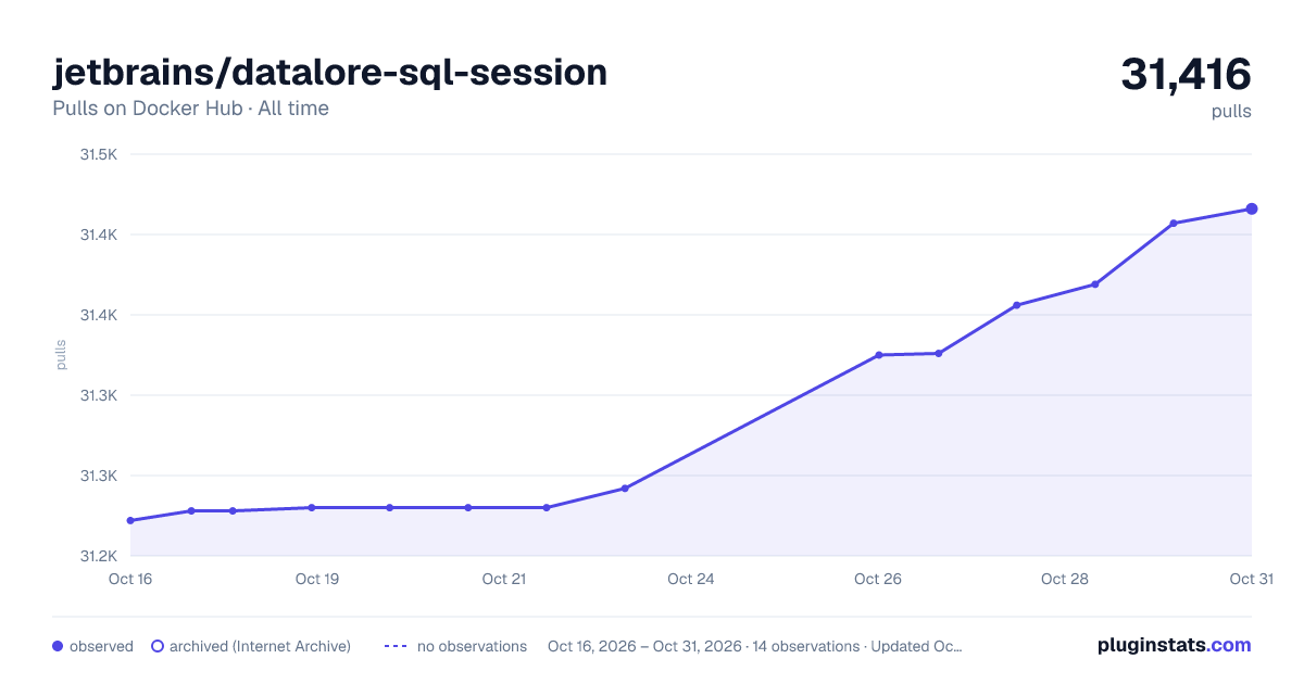 jetbrains/datalore-sql-session all-time pulls chart on Docker Hub