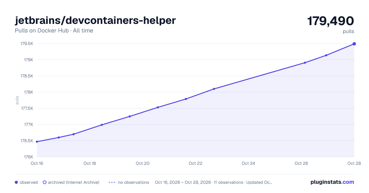 jetbrains/devcontainers-helper all-time pulls chart on Docker Hub