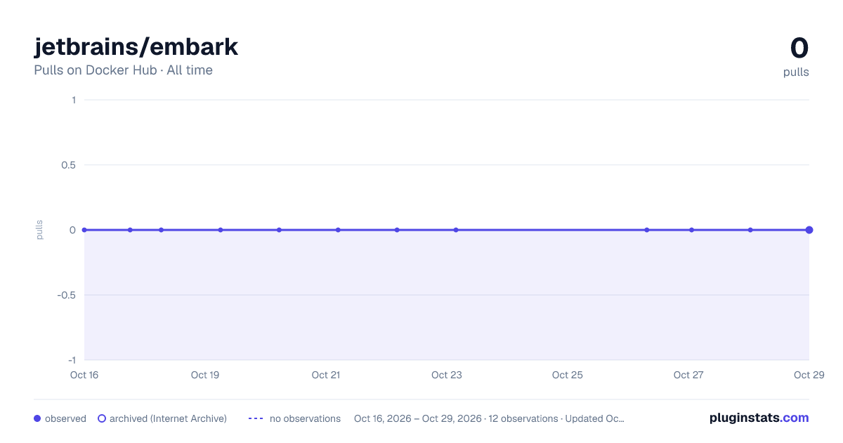 jetbrains/embark all-time pulls chart on Docker Hub