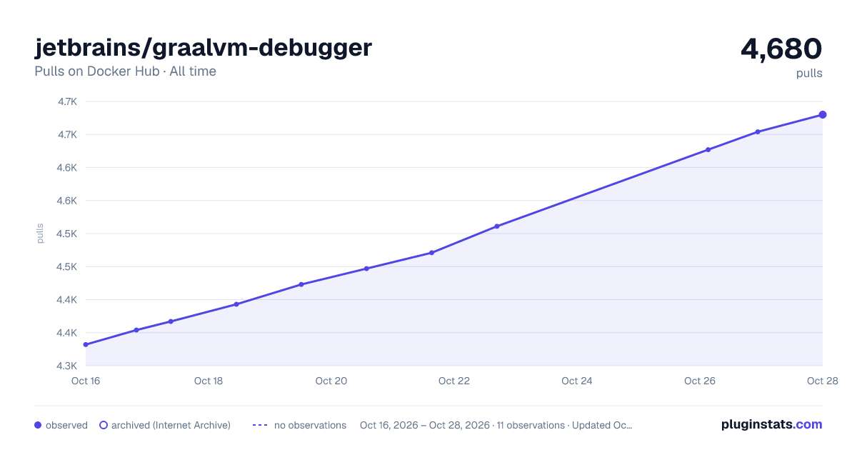 jetbrains/graalvm-debugger all-time pulls chart on Docker Hub