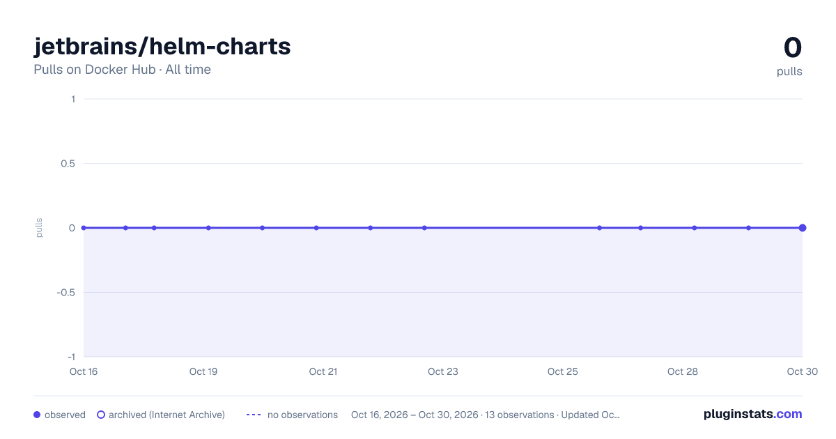 jetbrains/helm-charts all-time pulls chart on Docker Hub