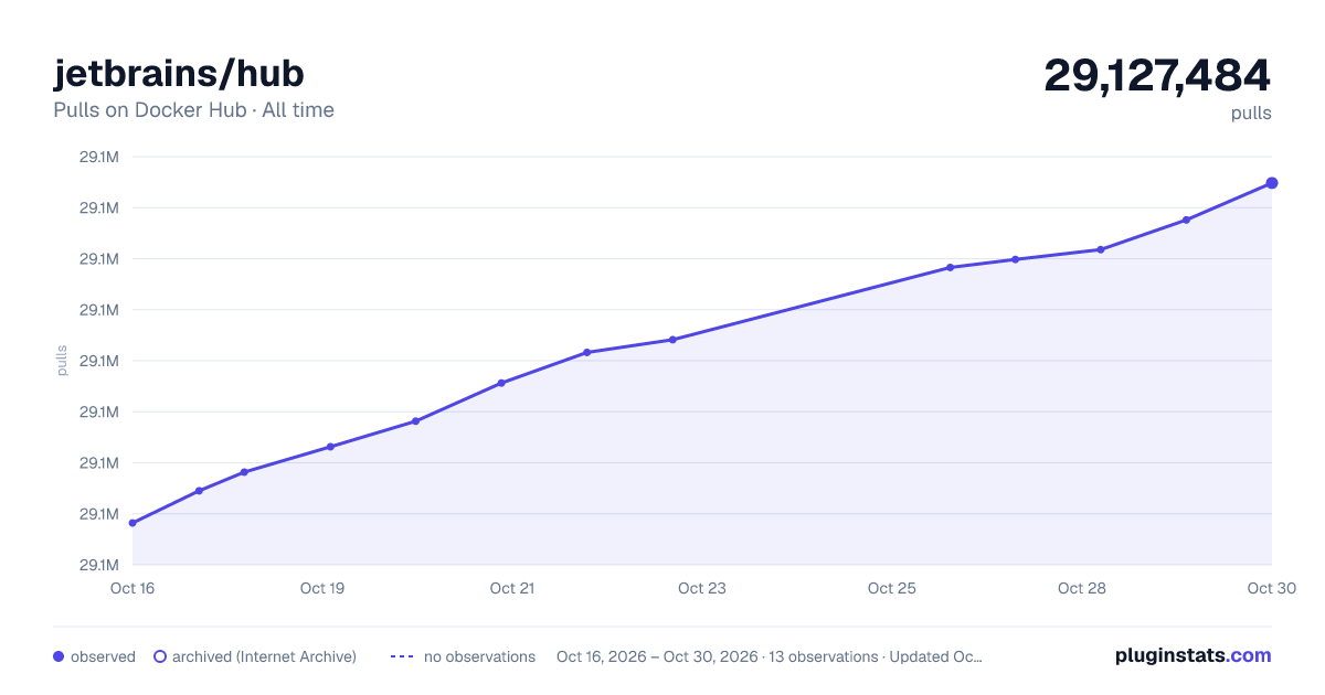 jetbrains/hub all-time pulls chart on Docker Hub