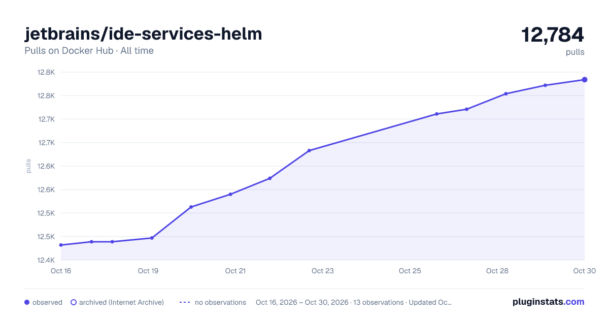 jetbrains/ide-services-helm all-time pulls chart on Docker Hub