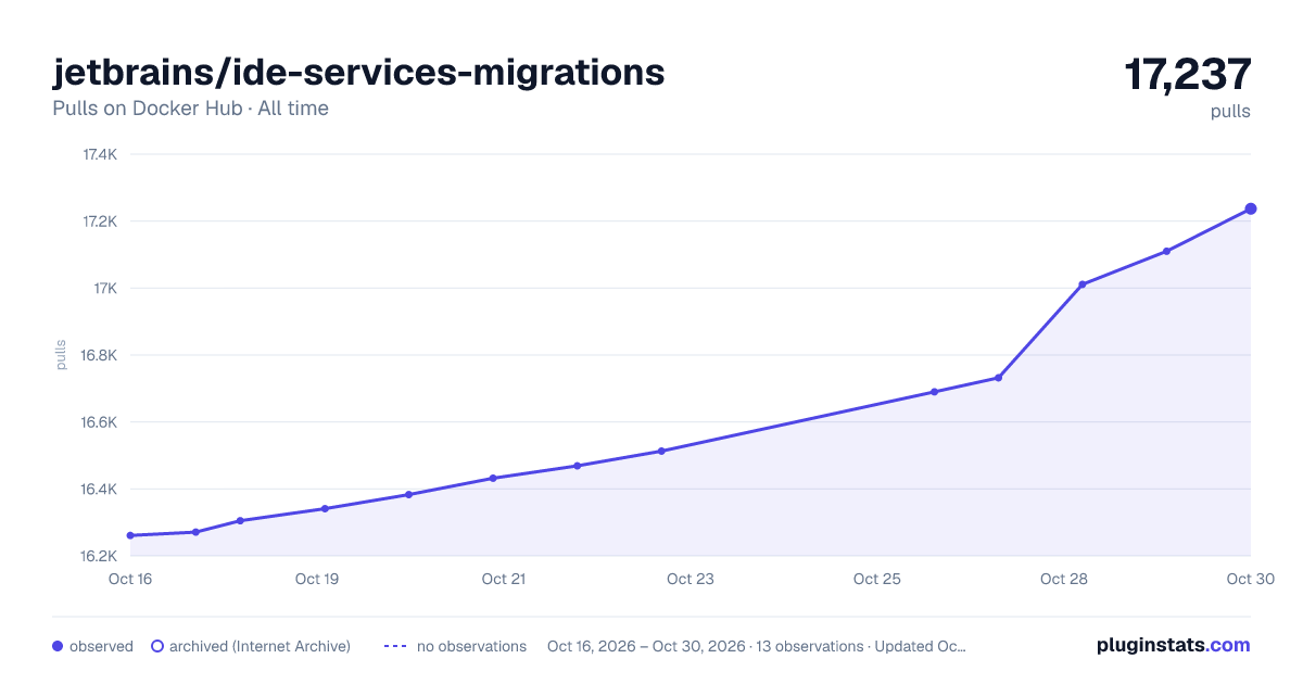 jetbrains/ide-services-migrations all-time pulls chart on Docker Hub