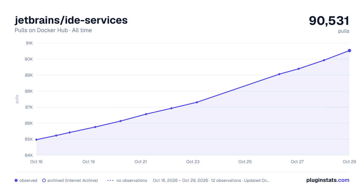 jetbrains/ide-services all-time pulls chart on Docker Hub