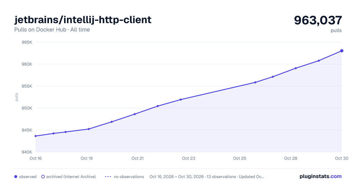 jetbrains/intellij-http-client all-time pulls chart on Docker Hub