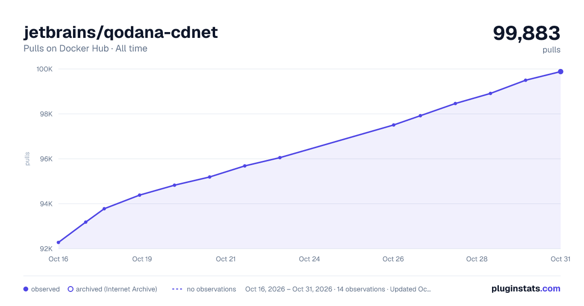 jetbrains/qodana-cdnet all-time pulls chart on Docker Hub