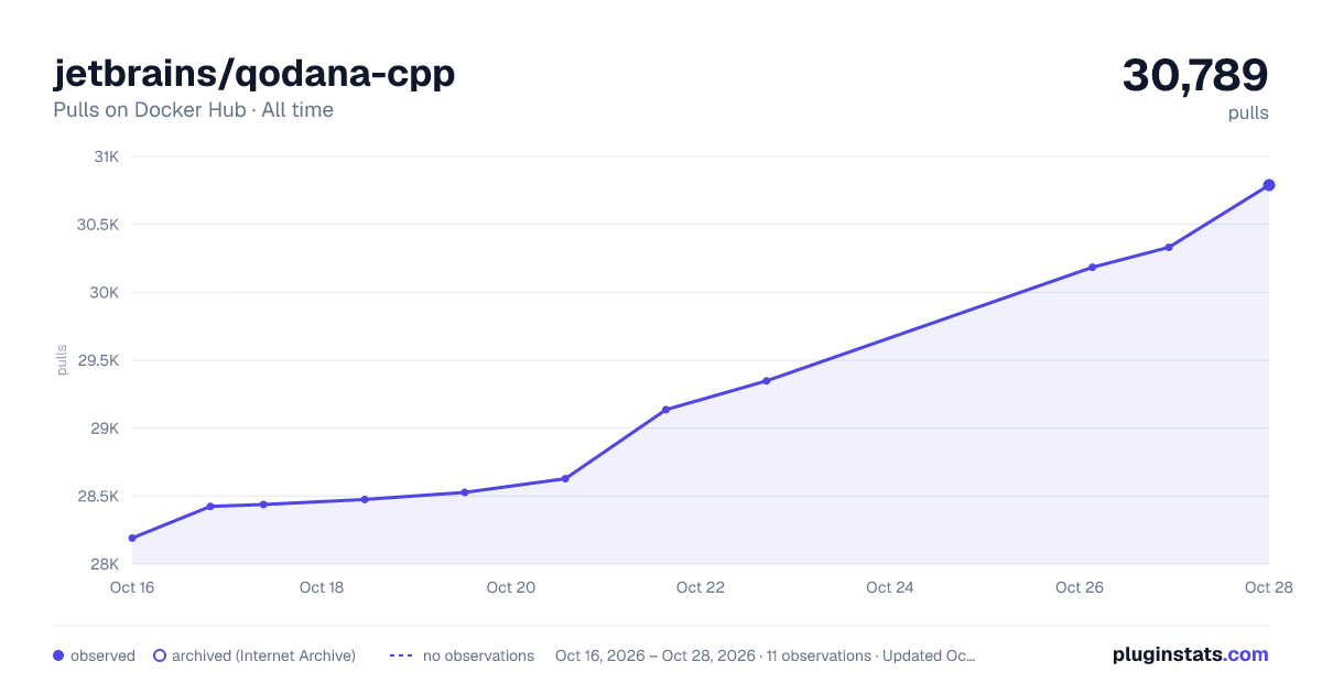 jetbrains/qodana-cpp all-time pulls chart on Docker Hub