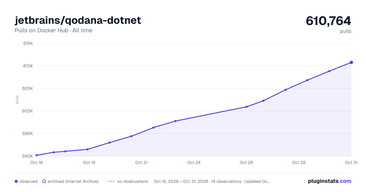 jetbrains/qodana-dotnet all-time pulls chart on Docker Hub