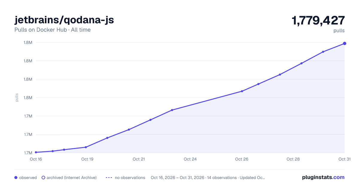 jetbrains/qodana-js all-time pulls chart on Docker Hub