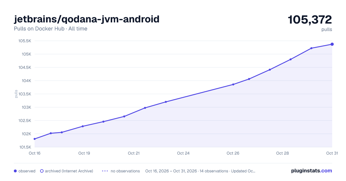 jetbrains/qodana-jvm-android all-time pulls chart on Docker Hub