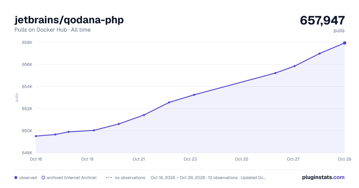 jetbrains/qodana-php all-time pulls chart on Docker Hub