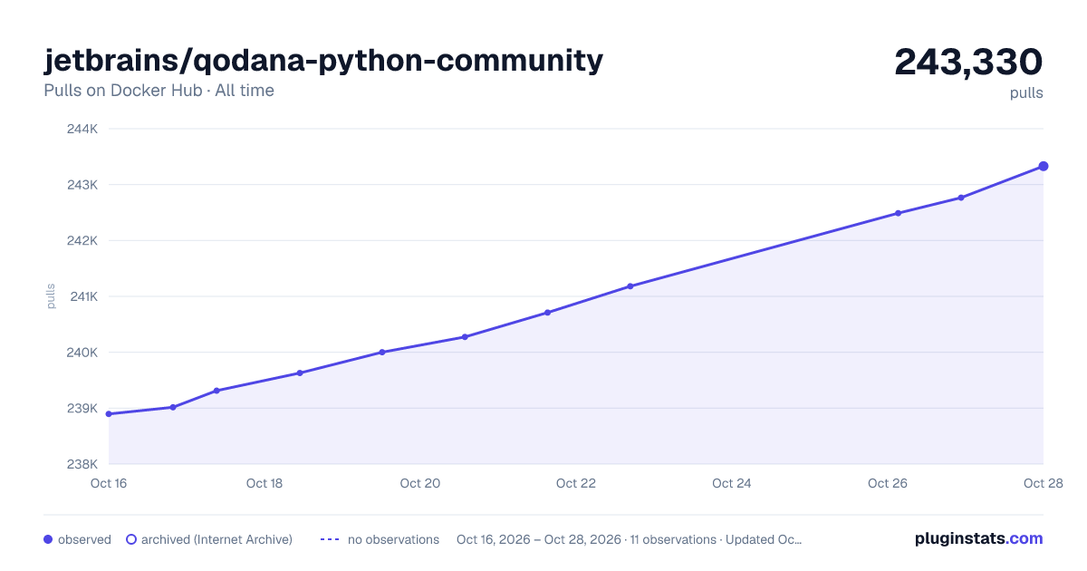 jetbrains/qodana-python-community all-time pulls chart on Docker Hub
