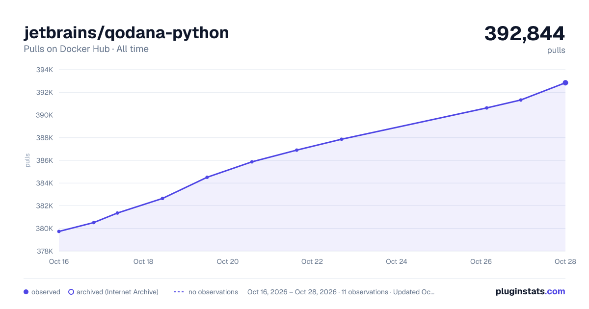 jetbrains/qodana-python all-time pulls chart on Docker Hub