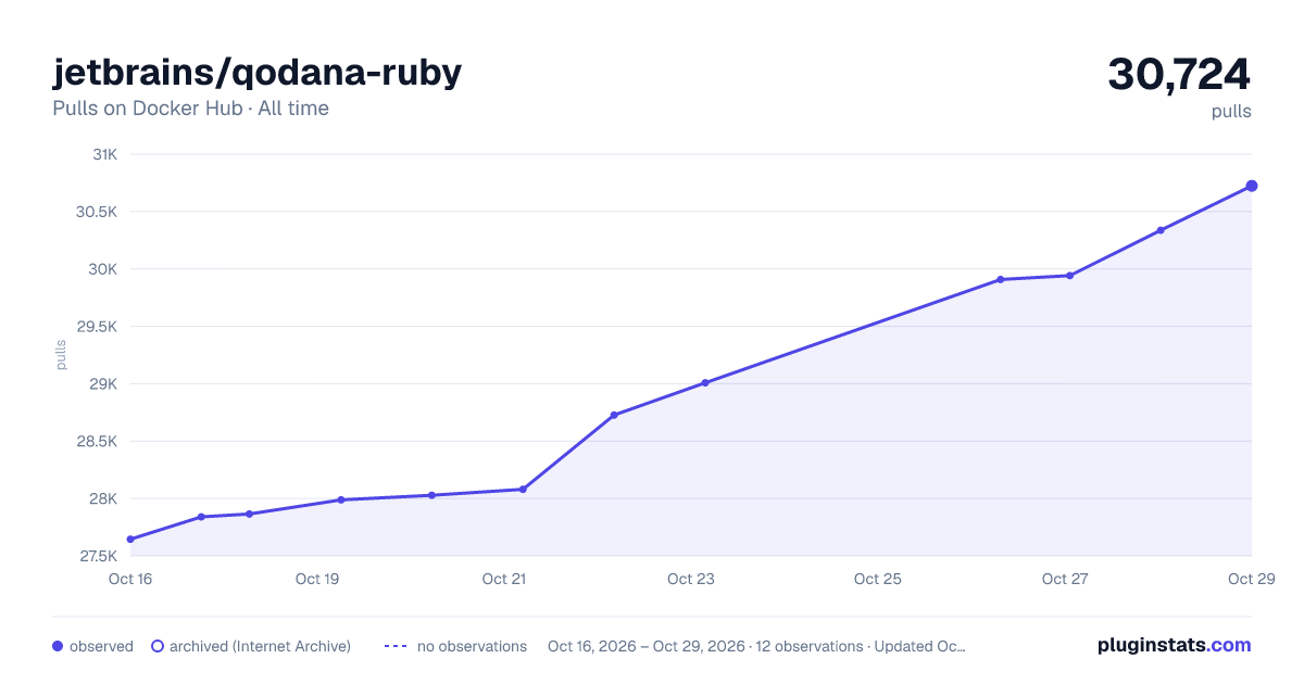 jetbrains/qodana-ruby all-time pulls chart on Docker Hub
