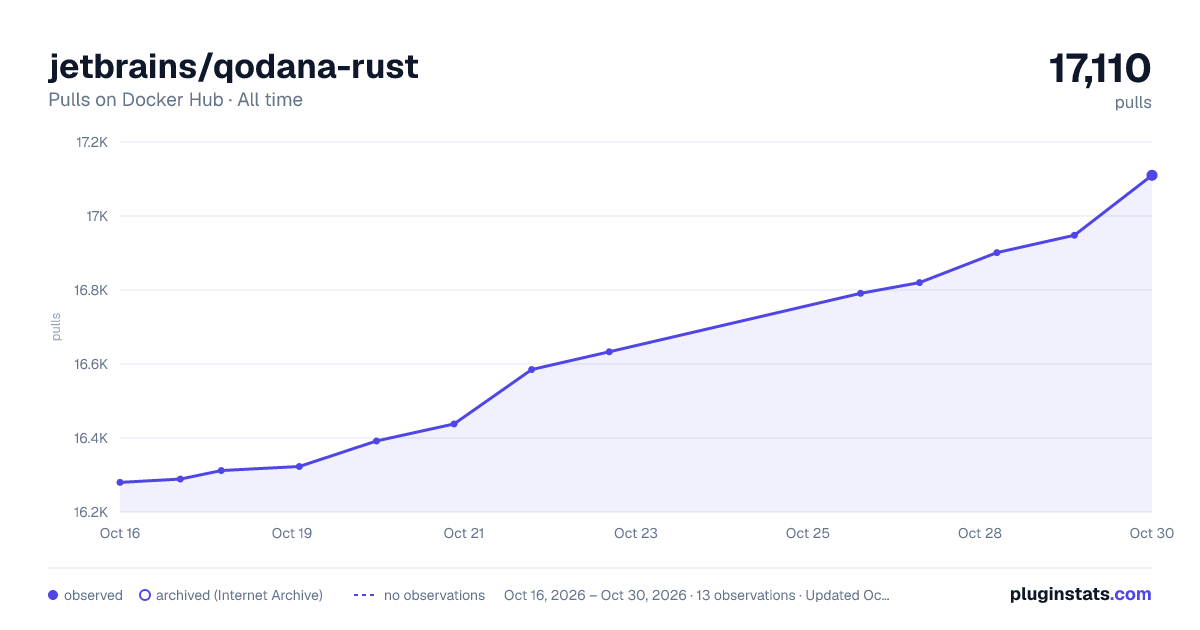 jetbrains/qodana-rust all-time pulls chart on Docker Hub