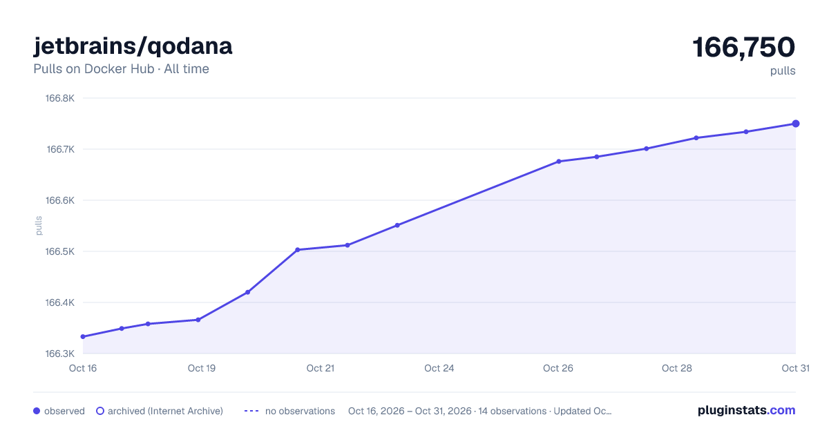jetbrains/qodana all-time pulls chart on Docker Hub