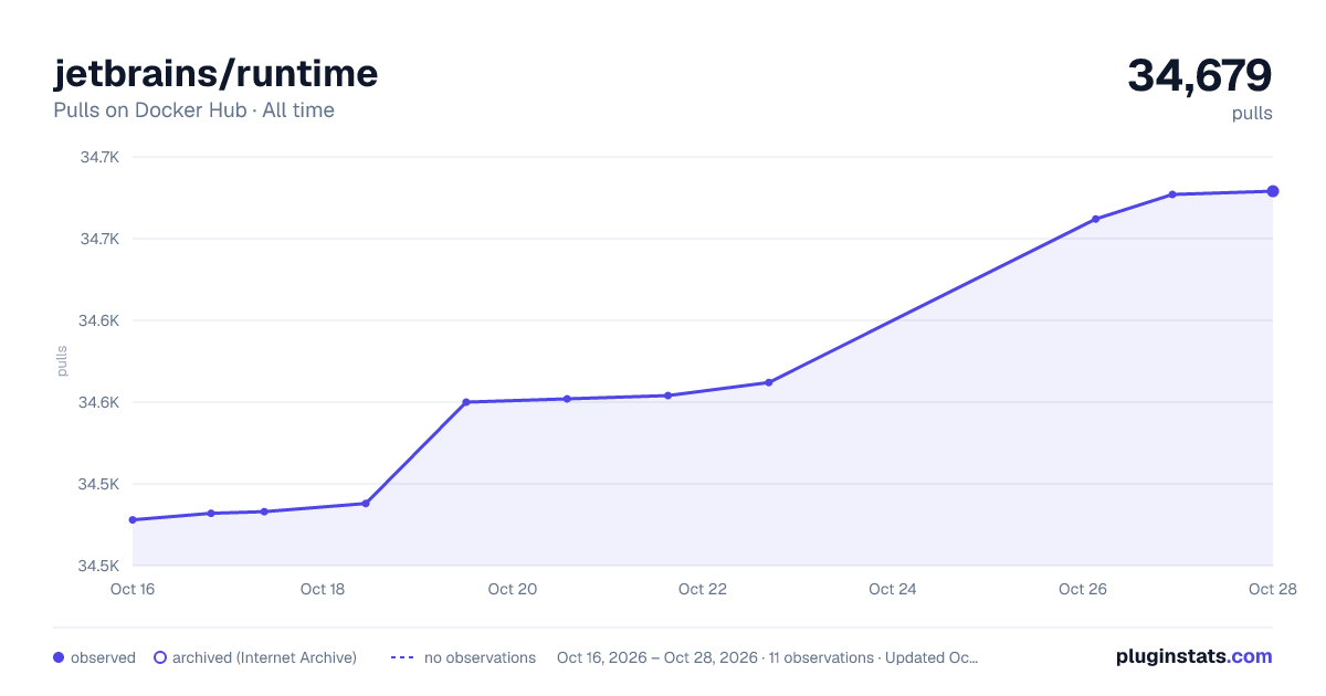 jetbrains/runtime all-time pulls chart on Docker Hub