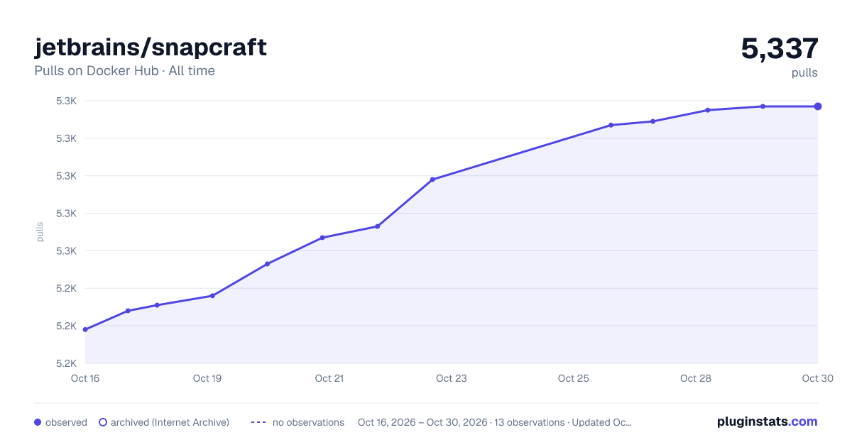 jetbrains/snapcraft all-time pulls chart on Docker Hub