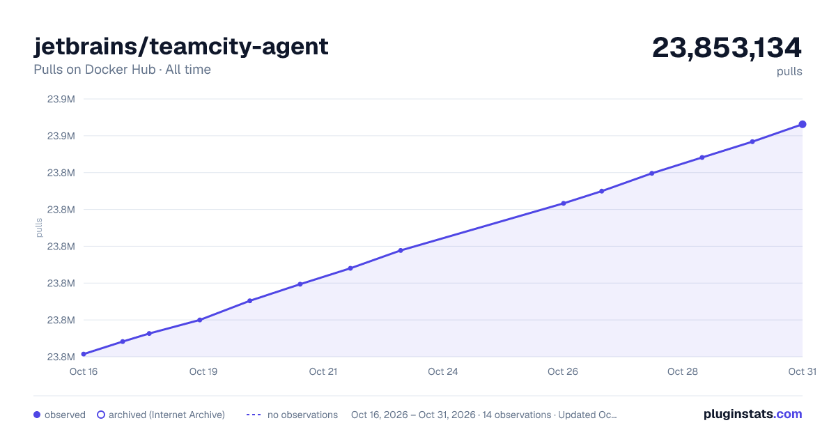 jetbrains/teamcity-agent all-time pulls chart on Docker Hub