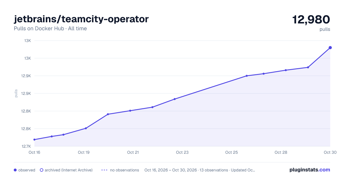 jetbrains/teamcity-operator all-time pulls chart on Docker Hub