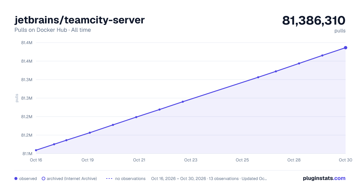 jetbrains/teamcity-server all-time pulls chart on Docker Hub