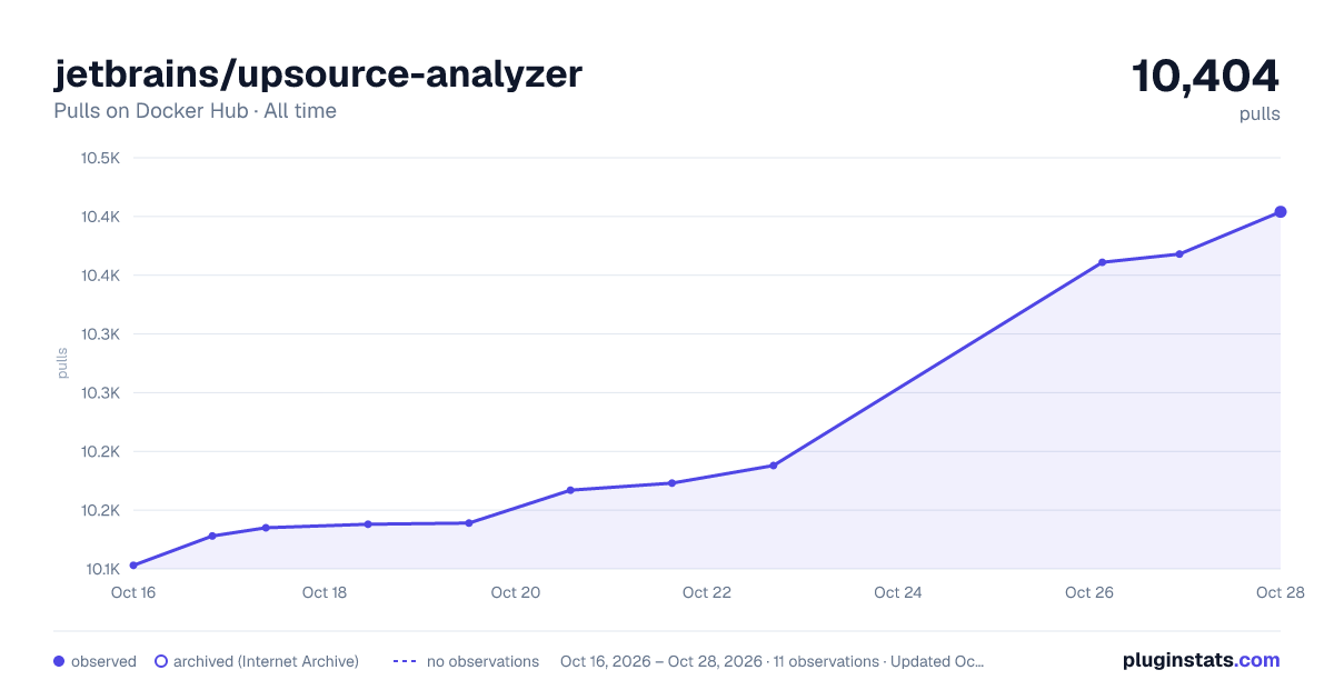 jetbrains/upsource-analyzer all-time pulls chart on Docker Hub