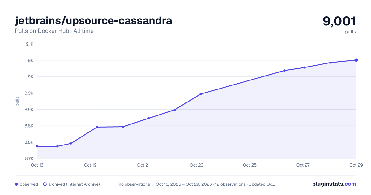 jetbrains/upsource-cassandra all-time pulls chart on Docker Hub