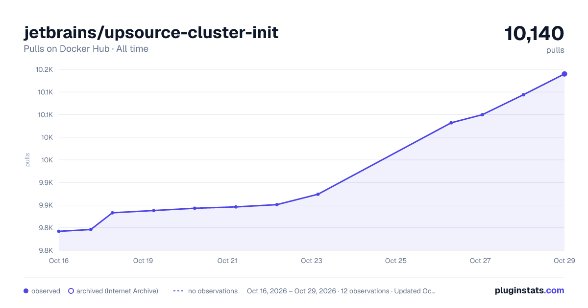 jetbrains/upsource-cluster-init all-time pulls chart on Docker Hub