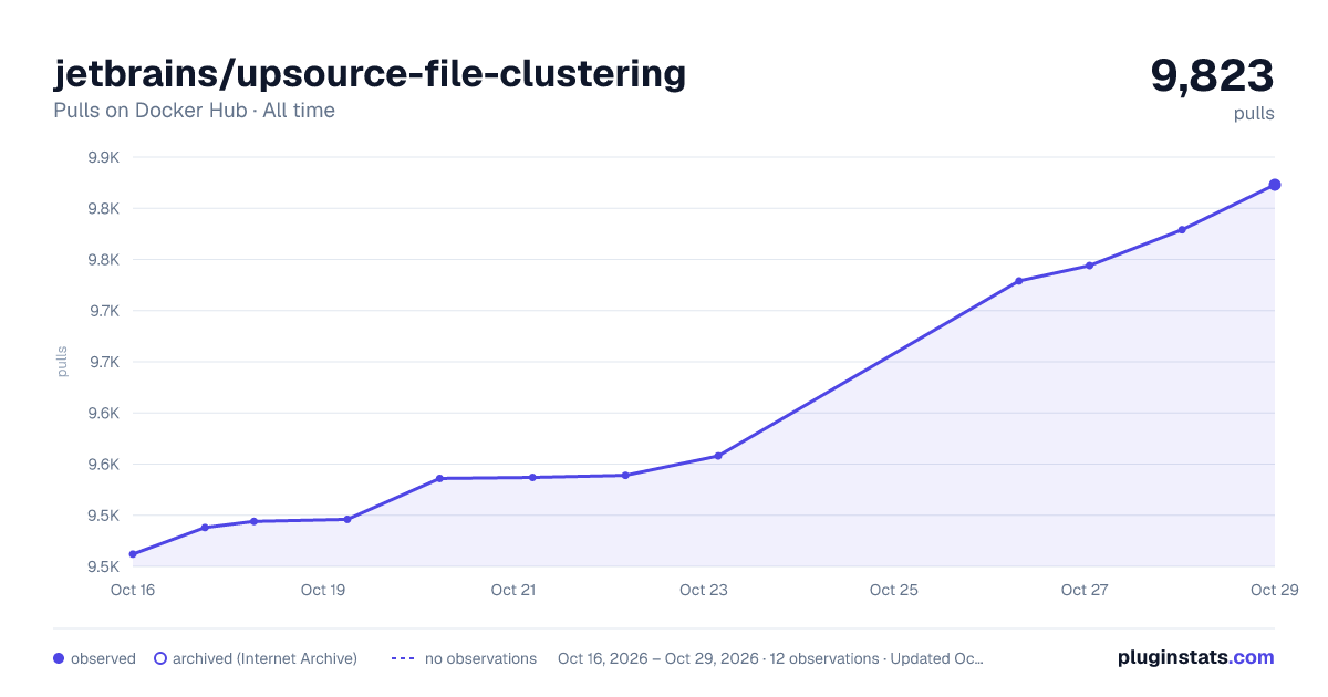 jetbrains/upsource-file-clustering all-time pulls chart on Docker Hub