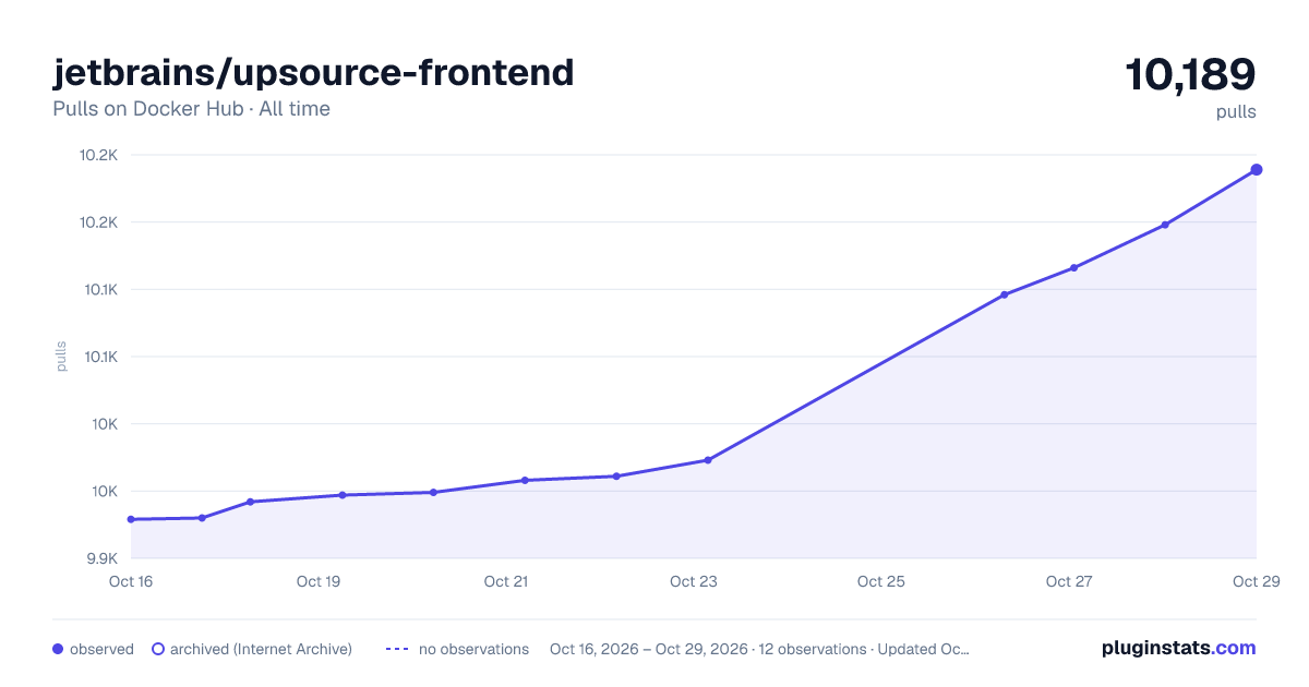 jetbrains/upsource-frontend all-time pulls chart on Docker Hub