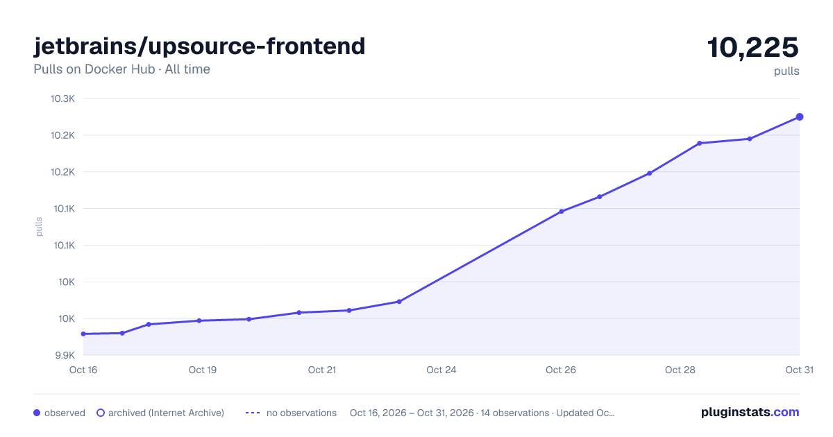 jetbrains/upsource-frontend all-time pulls chart on Docker Hub