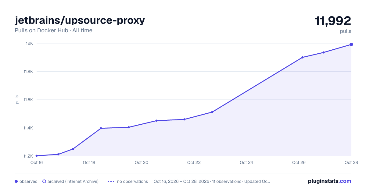 jetbrains/upsource-proxy all-time pulls chart on Docker Hub