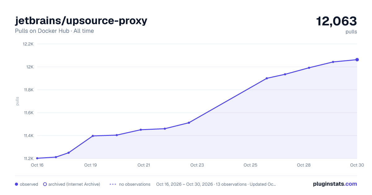 jetbrains/upsource-proxy all-time pulls chart on Docker Hub
