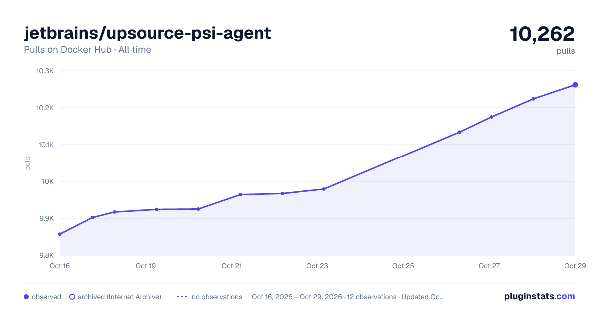 jetbrains/upsource-psi-agent all-time pulls chart on Docker Hub