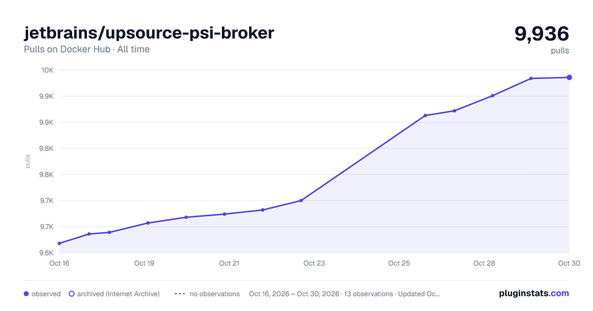 jetbrains/upsource-psi-broker all-time pulls chart on Docker Hub
