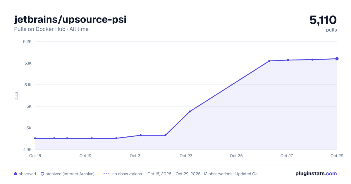 jetbrains/upsource-psi all-time pulls chart on Docker Hub
