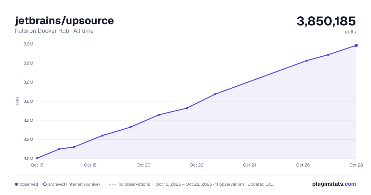 jetbrains/upsource all-time pulls chart on Docker Hub