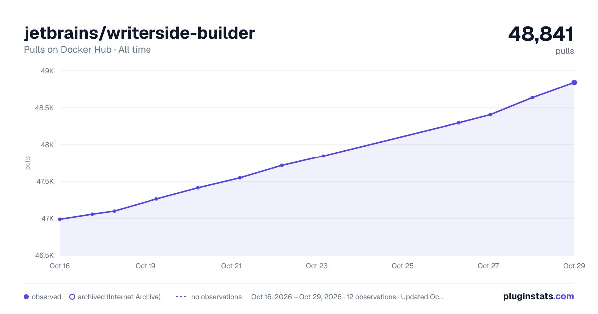 jetbrains/writerside-builder all-time pulls chart on Docker Hub