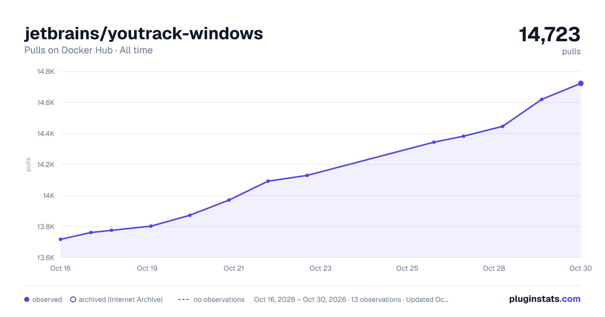 jetbrains/youtrack-windows all-time pulls chart on Docker Hub