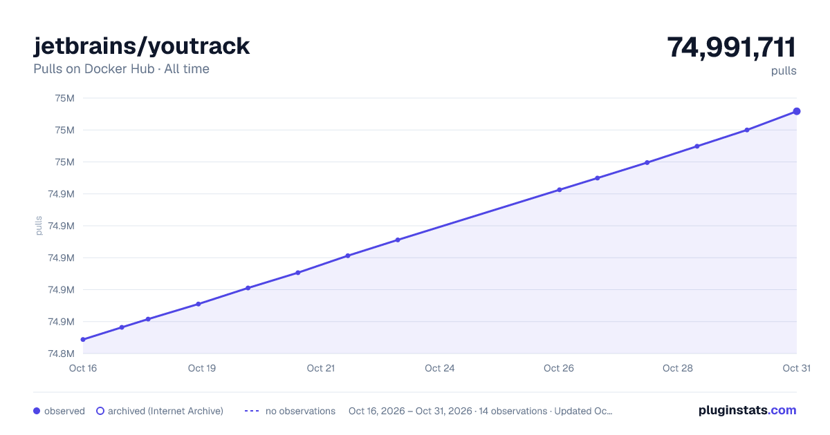 jetbrains/youtrack all-time pulls chart on Docker Hub
