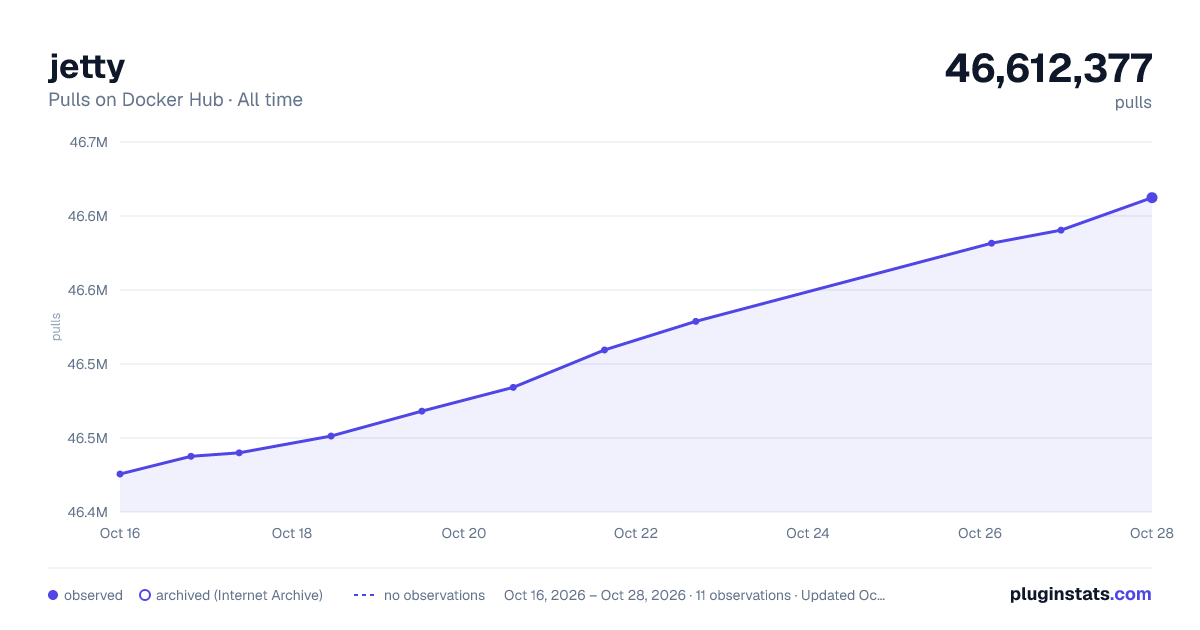 jetty all-time pulls chart on Docker Hub