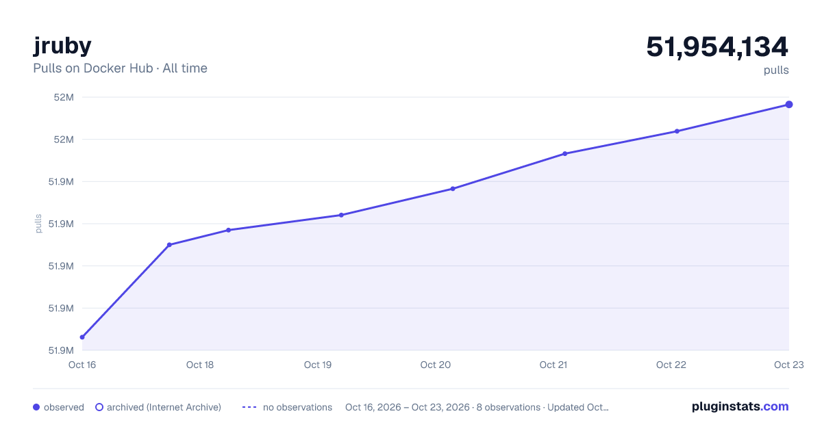 jruby all-time pulls chart on Docker Hub